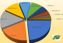 Pesquisa aponta radialista na liderança para prefeito de Ji-Paraná