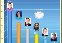 Em Cerejeiras, pesquisa avalia preferências do eleitorado para as eleições de 2020 a prefeito e vereador; veja nomes