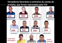 Por 9 a 2, vereadores aprovam contas de prefeito ignorando relatório do TCE que detectou irregularidades em Colorado; confira votação