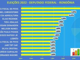Pela terceira vez consecutiva, Padovani aparece entre os três primeiros na preferência do eleitorado