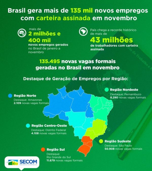 Em novembro, mais de 200 novos empregos formais foram abertos em RO |  Extraderondonia.com.br