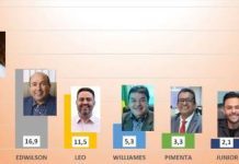 Pesquisa avalia expectativa do eleitorado da capital com relação à sucessão municipal